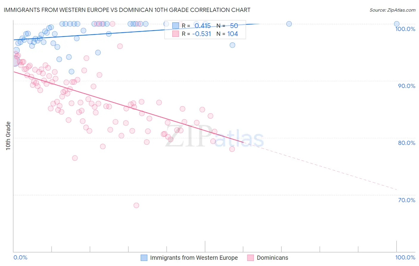 Immigrants from Western Europe vs Dominican 10th Grade