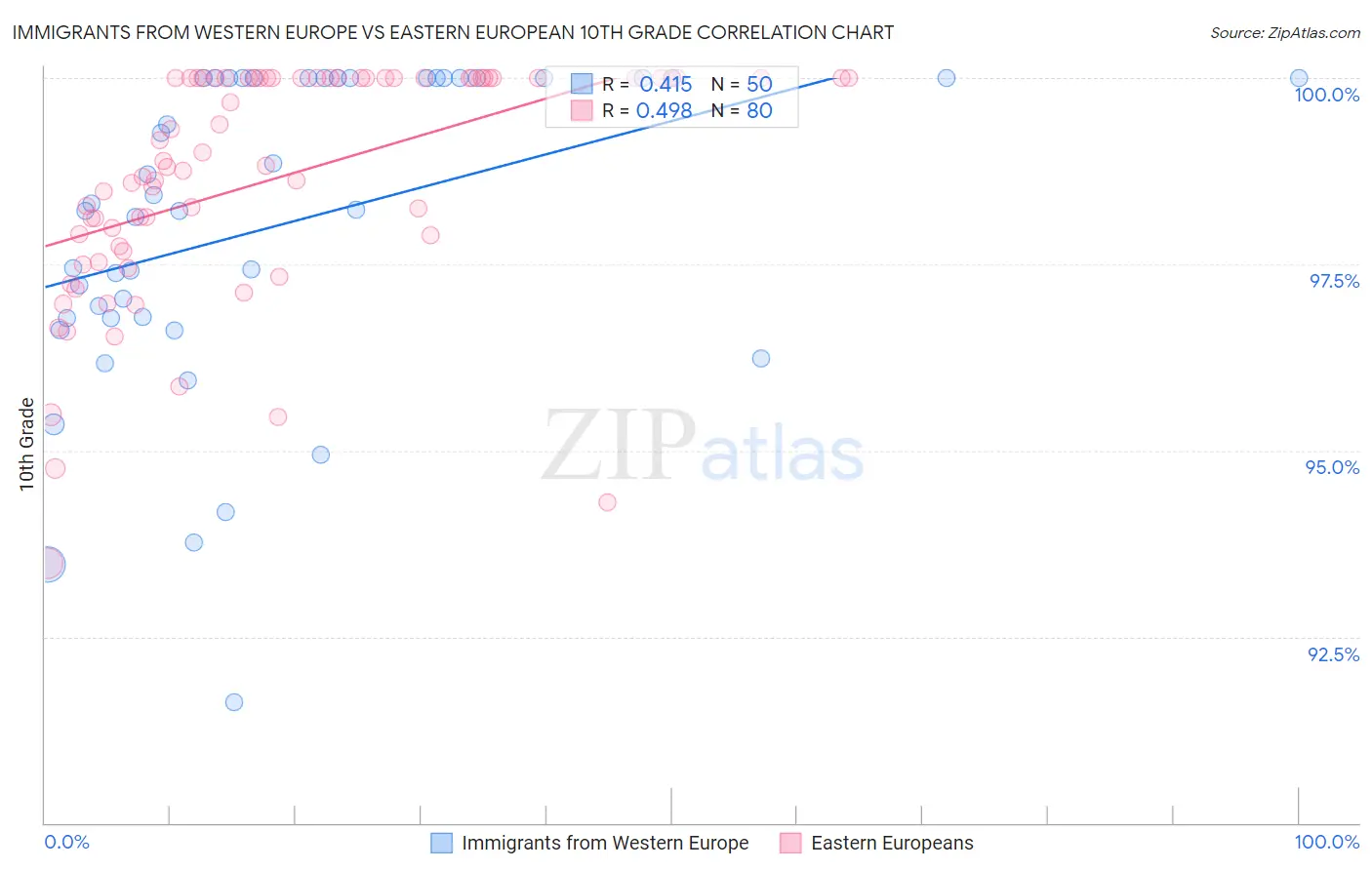 Immigrants from Western Europe vs Eastern European 10th Grade