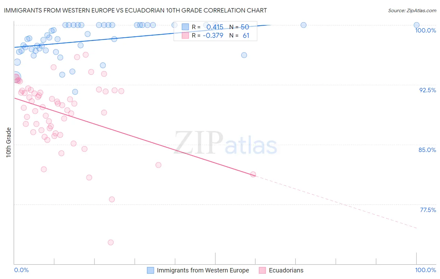 Immigrants from Western Europe vs Ecuadorian 10th Grade