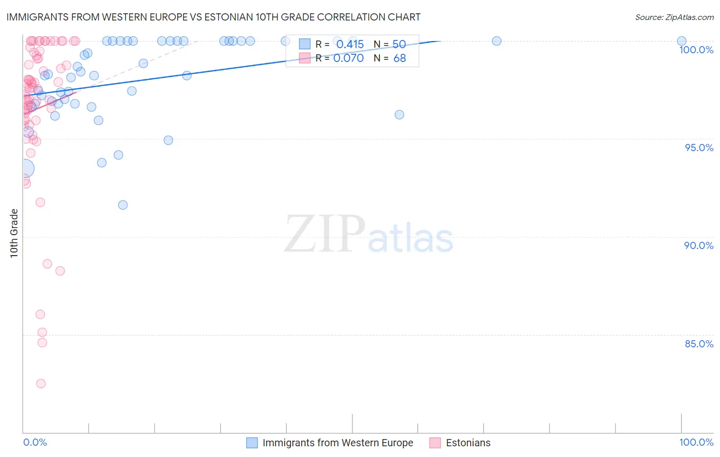 Immigrants from Western Europe vs Estonian 10th Grade