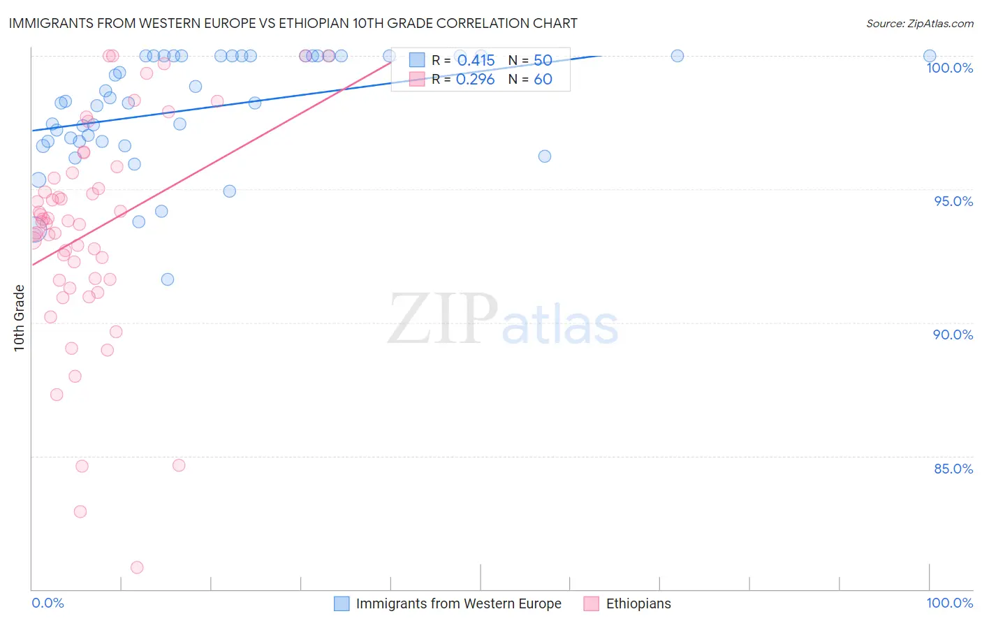 Immigrants from Western Europe vs Ethiopian 10th Grade