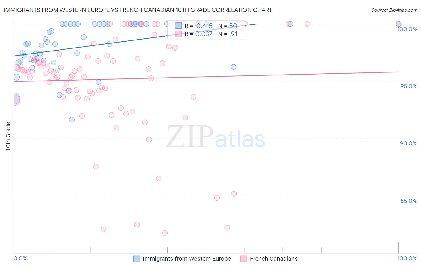 Immigrants from Western Europe vs French Canadian 10th Grade