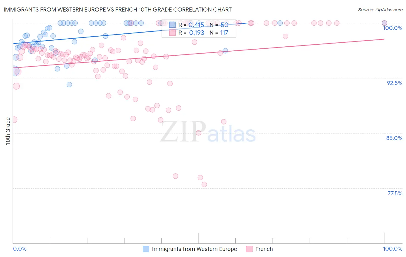 Immigrants from Western Europe vs French 10th Grade