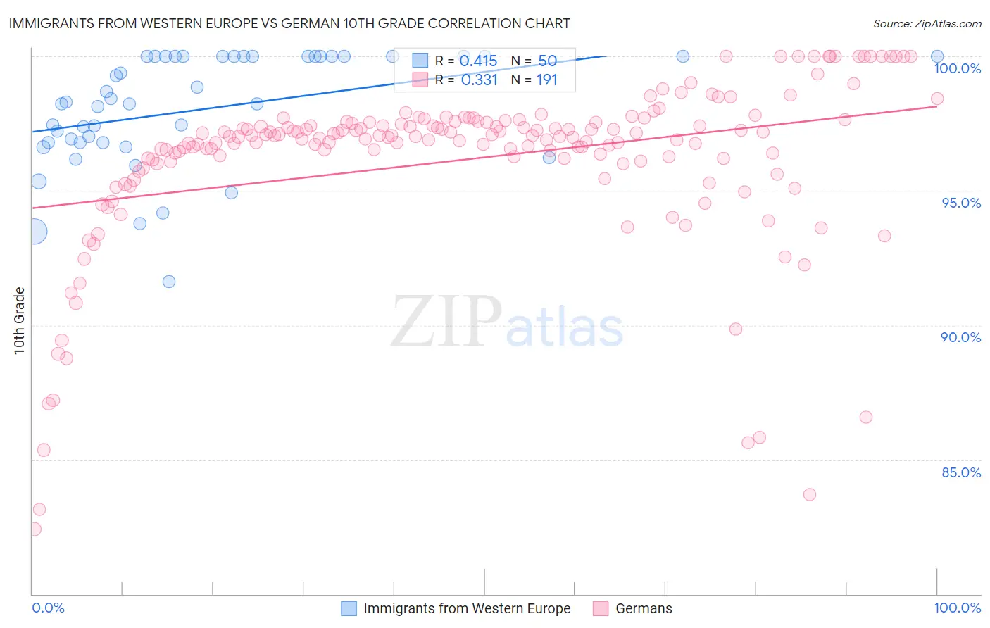 Immigrants from Western Europe vs German 10th Grade