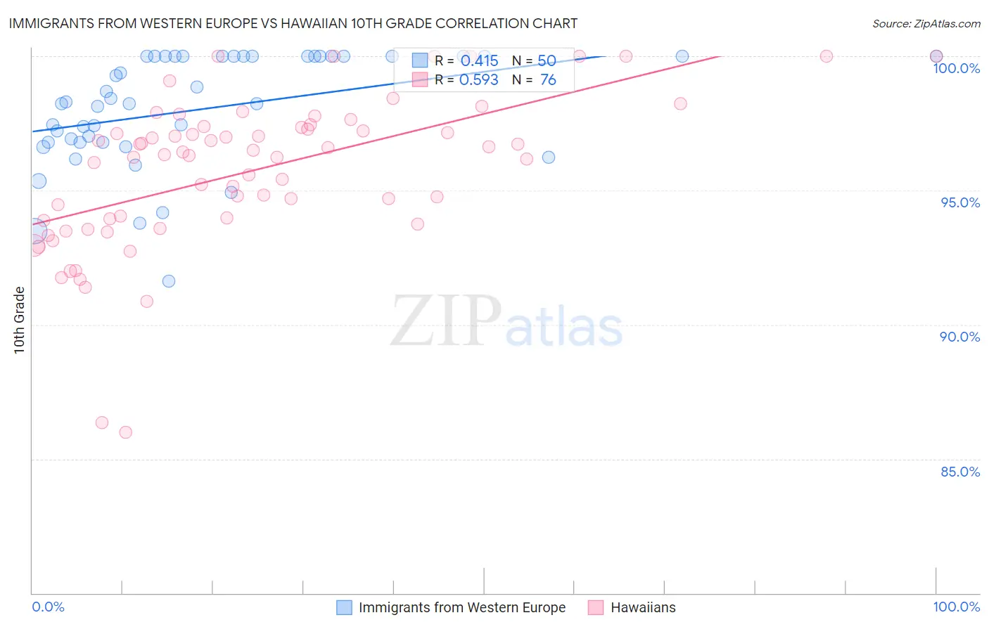 Immigrants from Western Europe vs Hawaiian 10th Grade