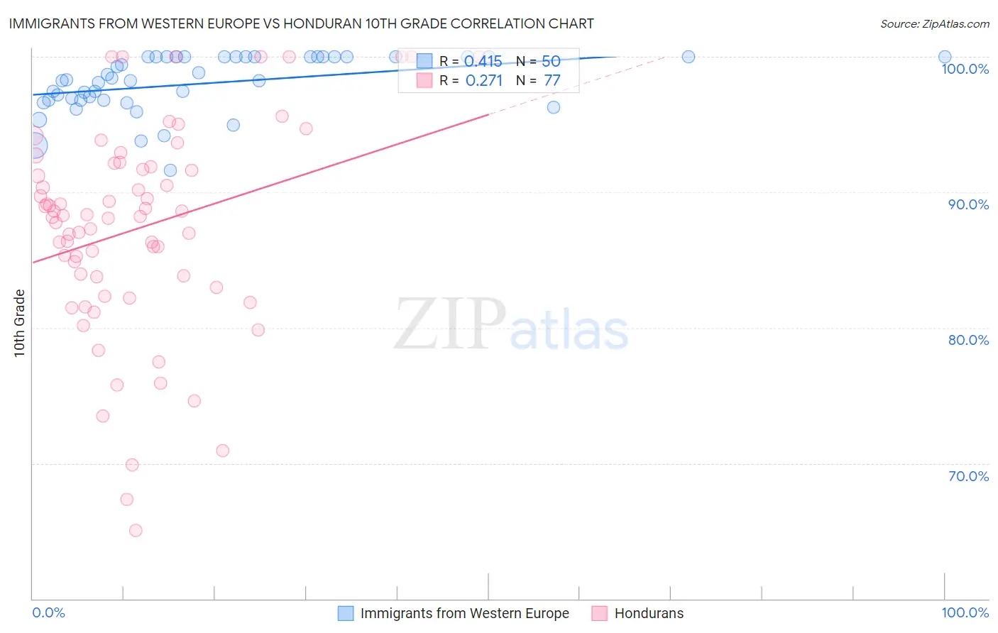 Immigrants from Western Europe vs Honduran 10th Grade
