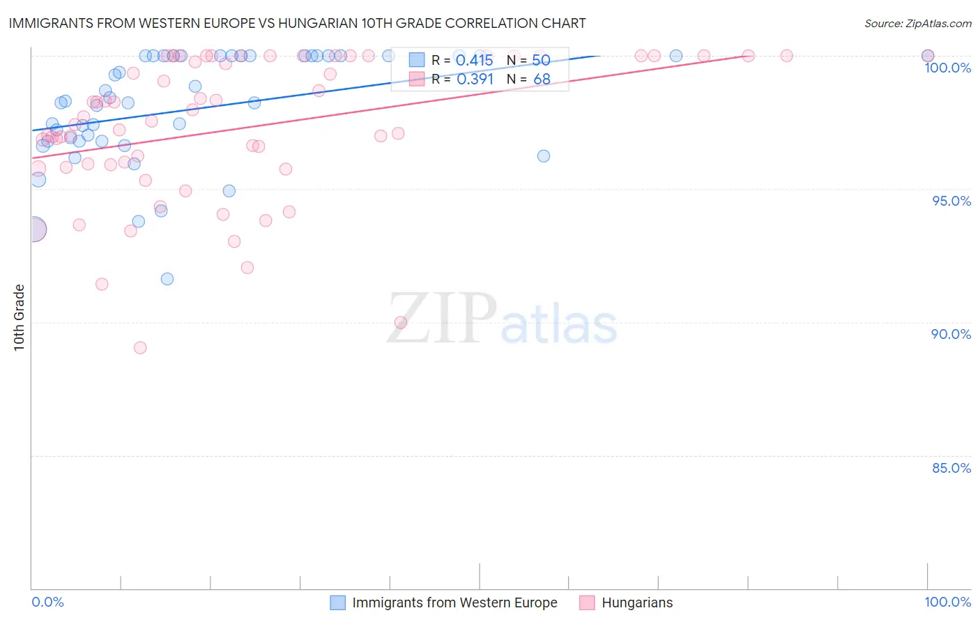 Immigrants from Western Europe vs Hungarian 10th Grade