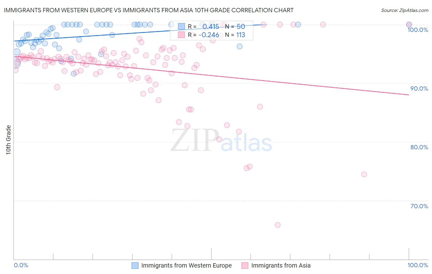 Immigrants from Western Europe vs Immigrants from Asia 10th Grade