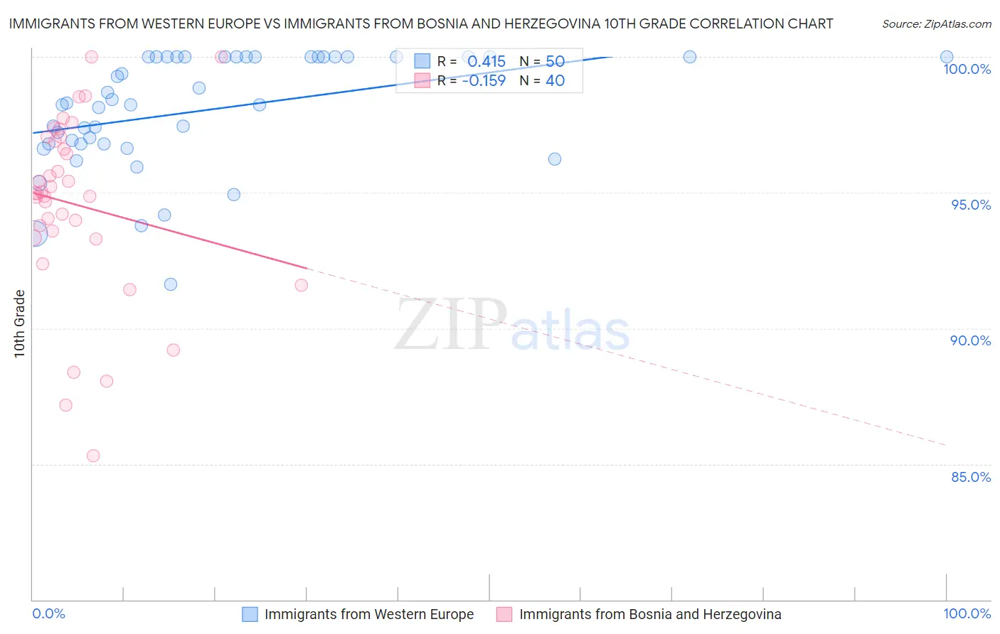 Immigrants from Western Europe vs Immigrants from Bosnia and Herzegovina 10th Grade