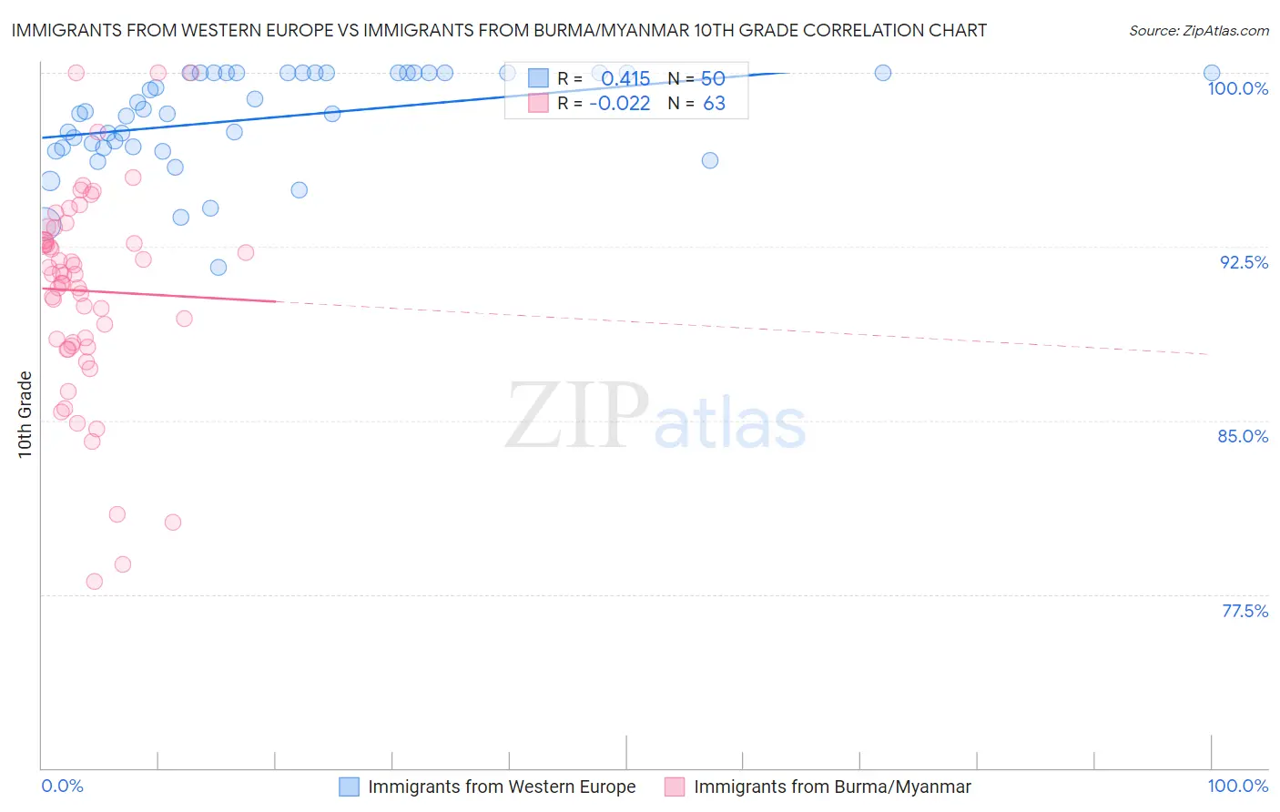 Immigrants from Western Europe vs Immigrants from Burma/Myanmar 10th Grade