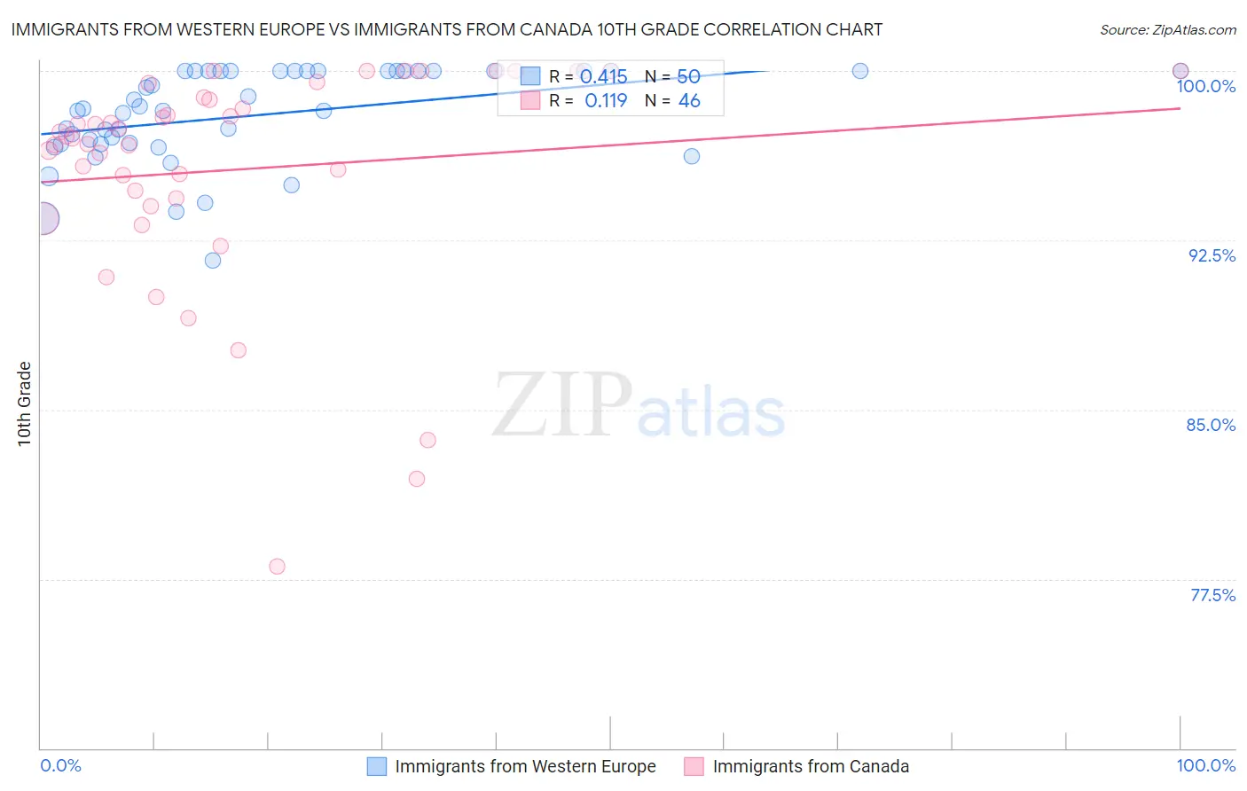 Immigrants from Western Europe vs Immigrants from Canada 10th Grade