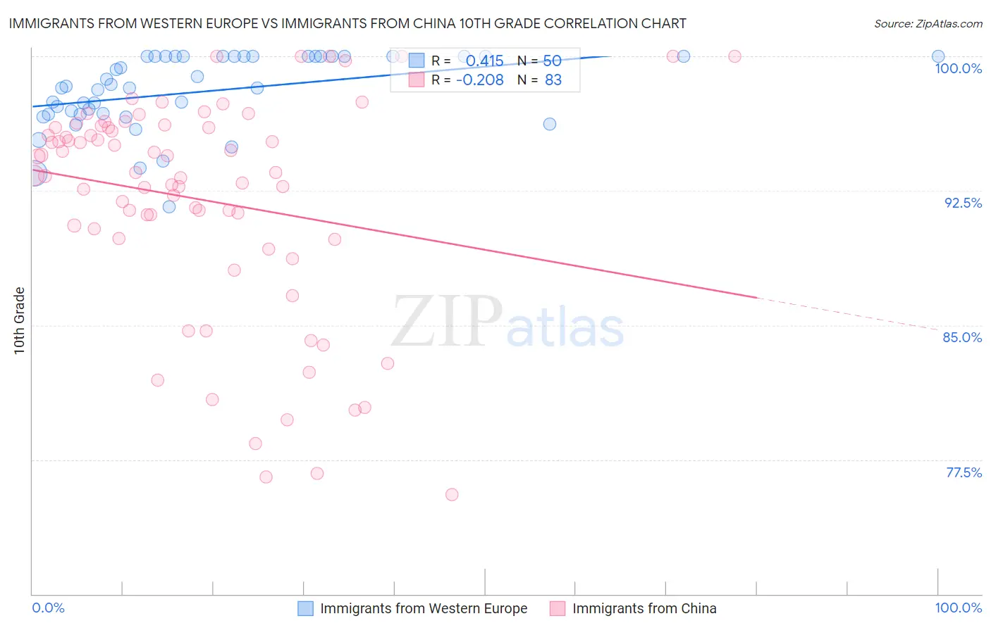Immigrants from Western Europe vs Immigrants from China 10th Grade