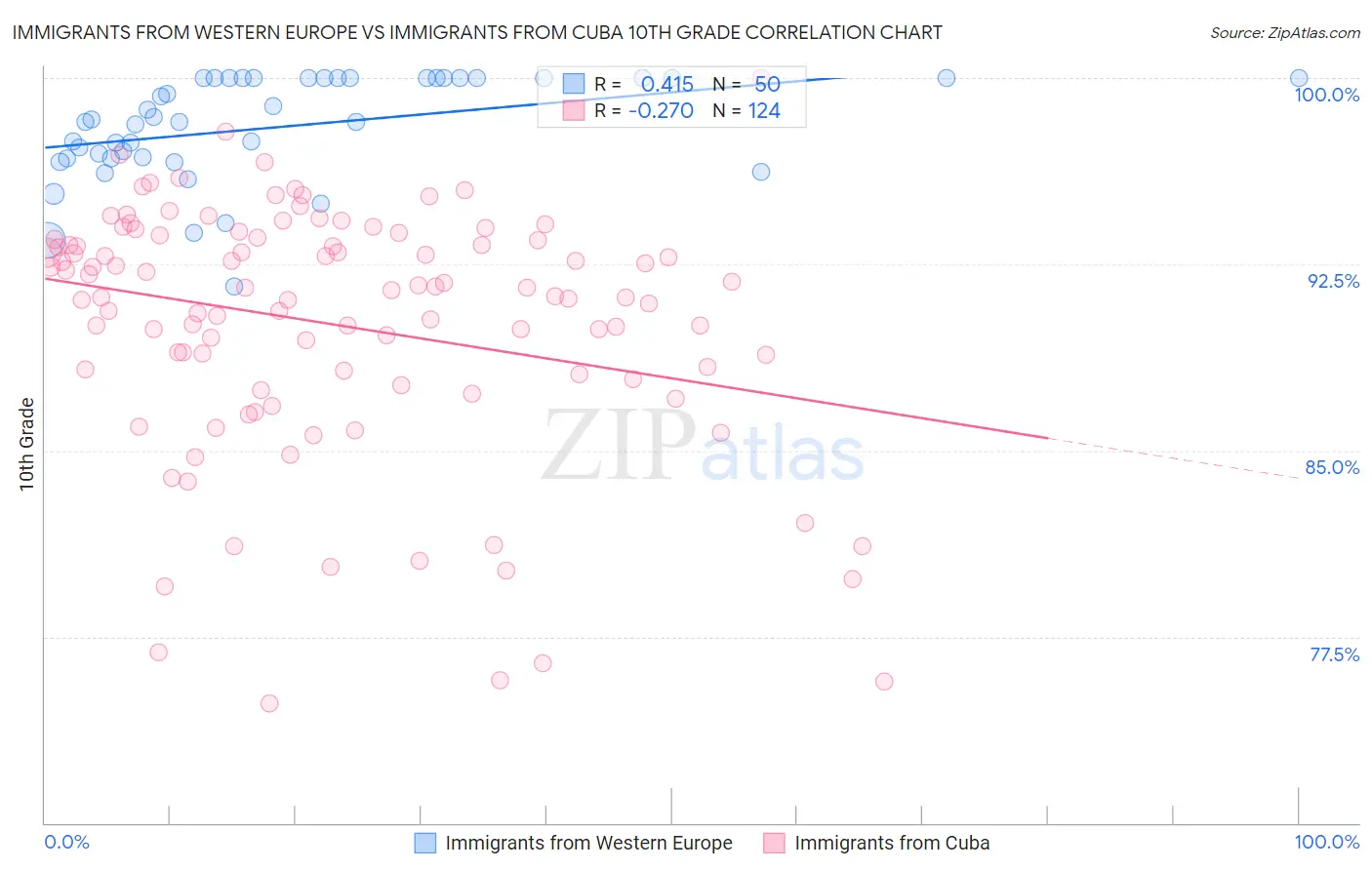 Immigrants from Western Europe vs Immigrants from Cuba 10th Grade
