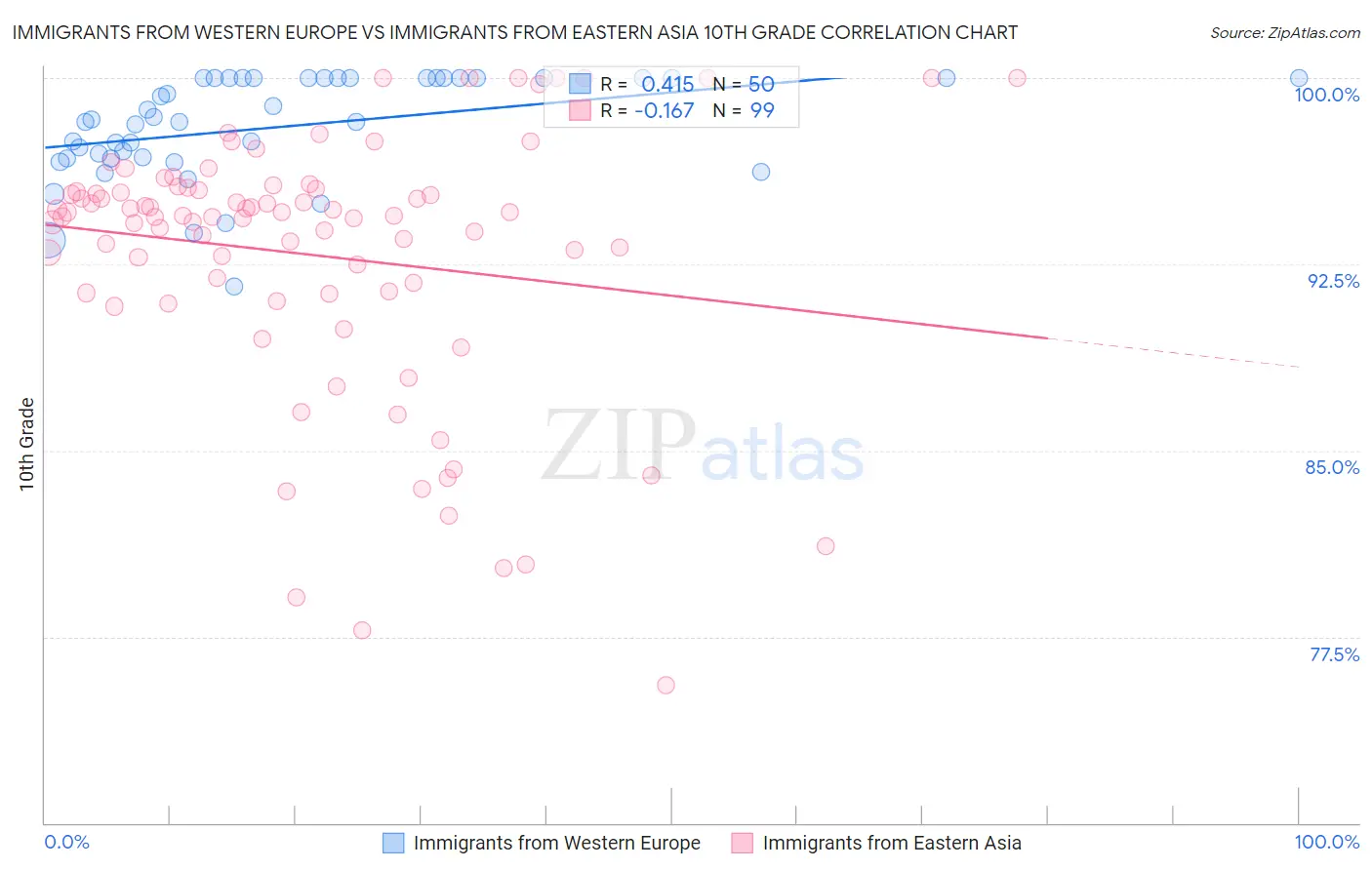 Immigrants from Western Europe vs Immigrants from Eastern Asia 10th Grade
