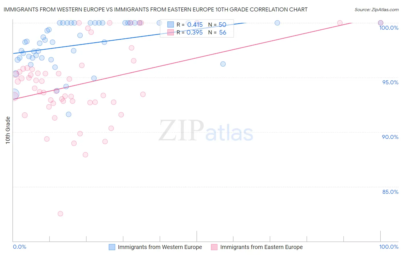 Immigrants from Western Europe vs Immigrants from Eastern Europe 10th Grade