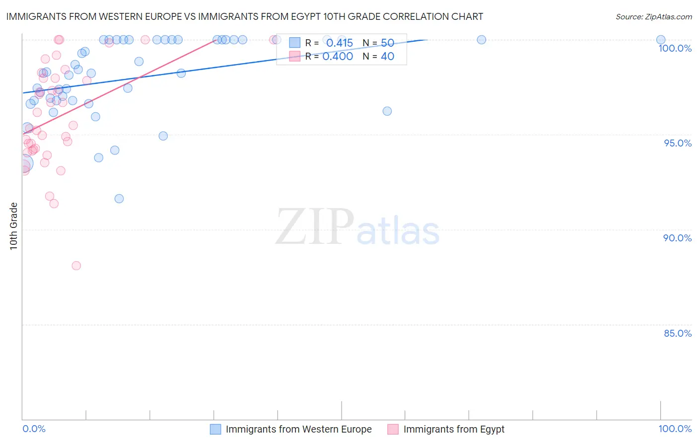 Immigrants from Western Europe vs Immigrants from Egypt 10th Grade