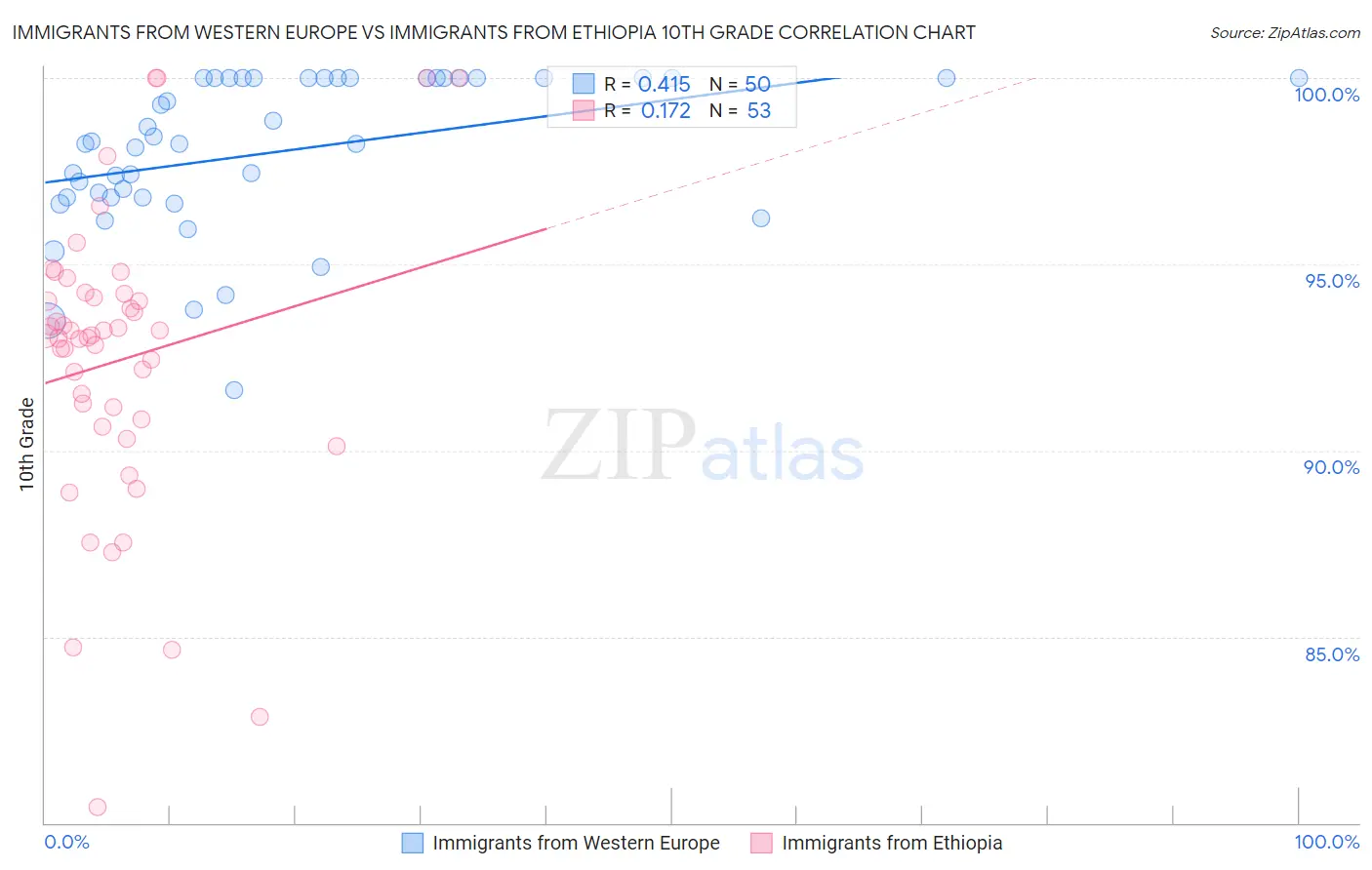 Immigrants from Western Europe vs Immigrants from Ethiopia 10th Grade