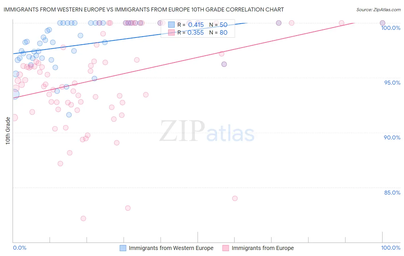 Immigrants from Western Europe vs Immigrants from Europe 10th Grade