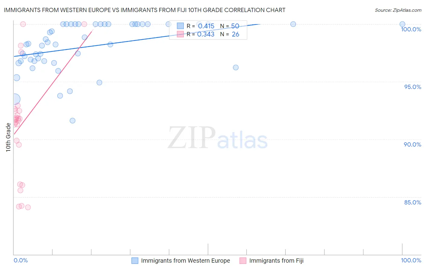 Immigrants from Western Europe vs Immigrants from Fiji 10th Grade