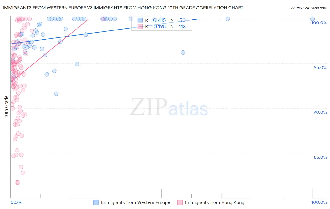 Immigrants from Western Europe vs Immigrants from Hong Kong 10th Grade