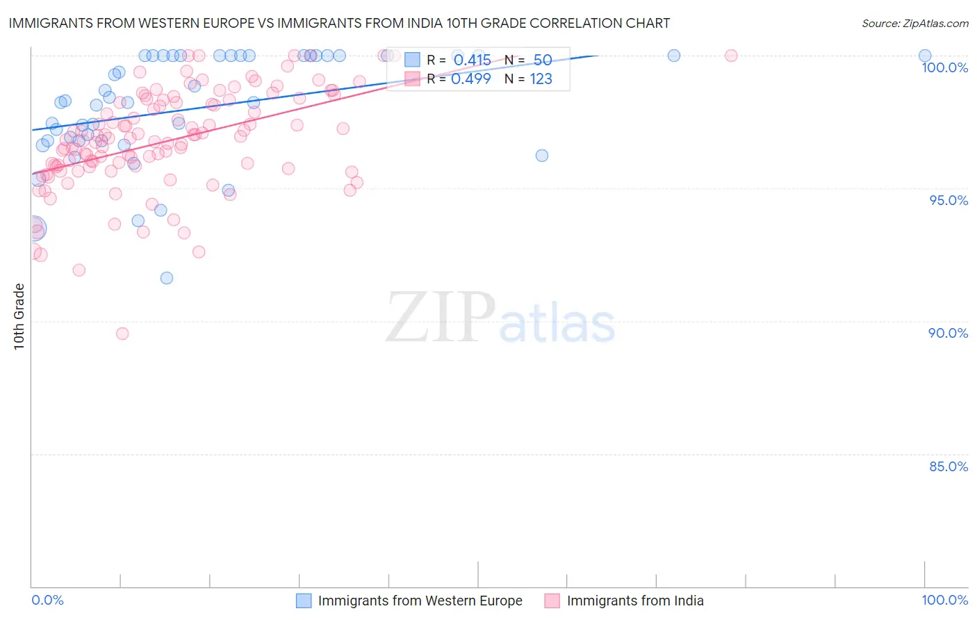 Immigrants from Western Europe vs Immigrants from India 10th Grade