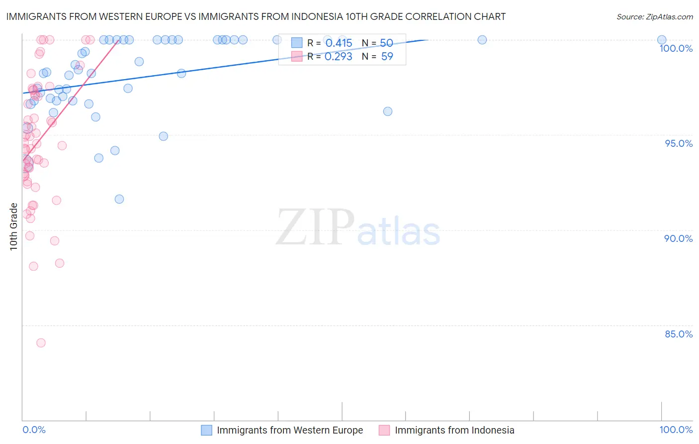 Immigrants from Western Europe vs Immigrants from Indonesia 10th Grade