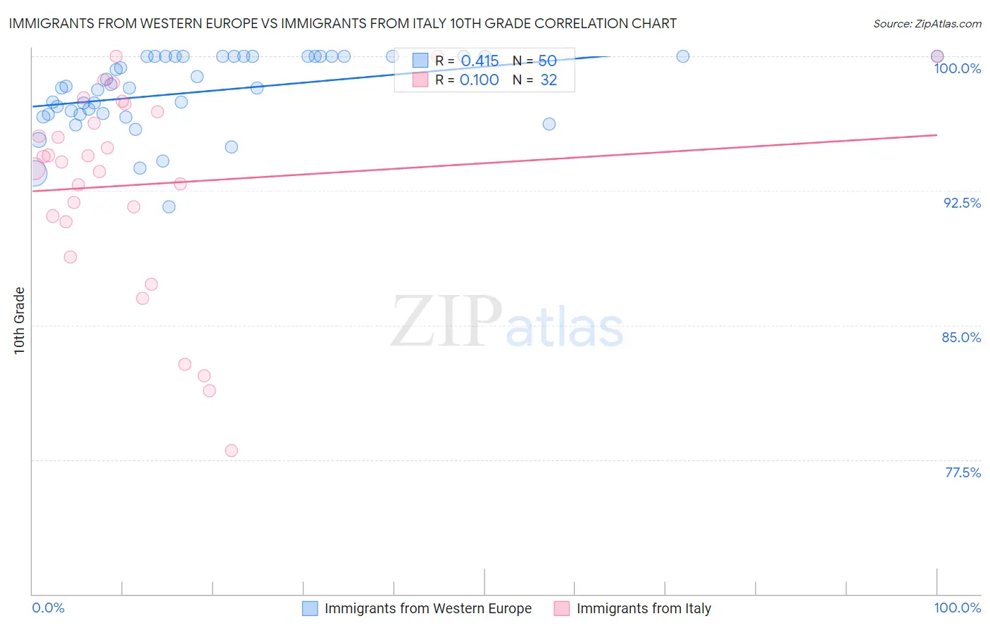 Immigrants from Western Europe vs Immigrants from Italy 10th Grade