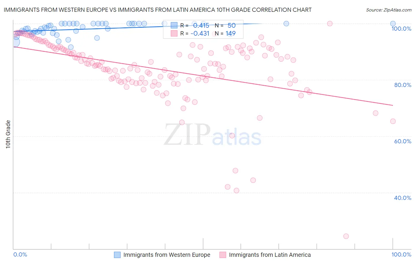 Immigrants from Western Europe vs Immigrants from Latin America 10th Grade