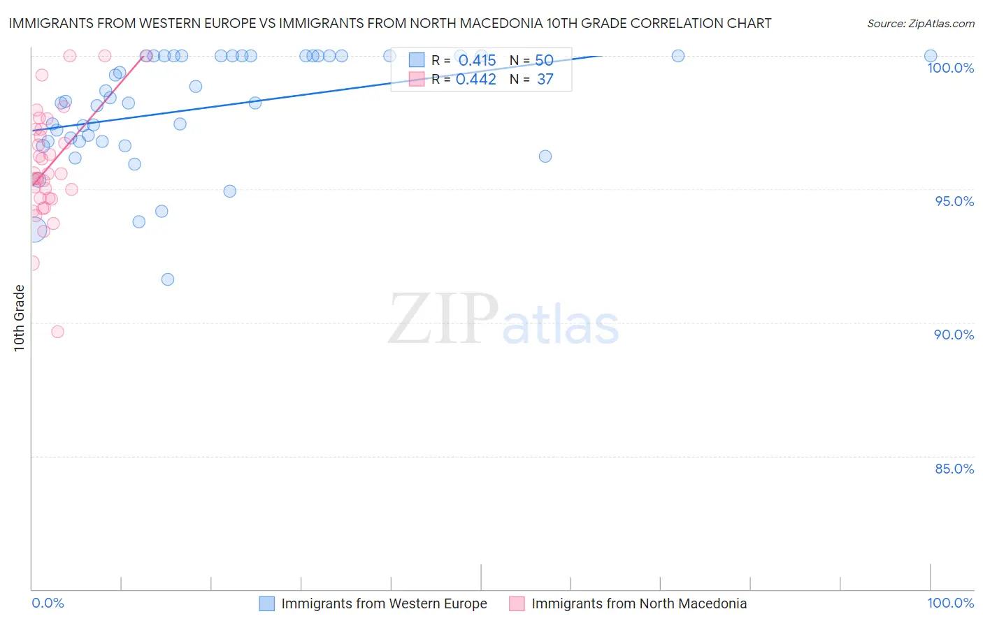 Immigrants from Western Europe vs Immigrants from North Macedonia 10th Grade