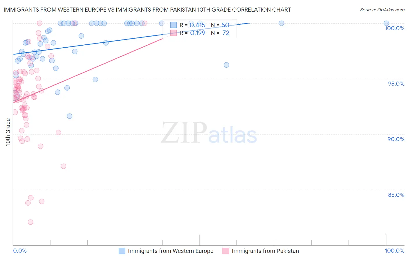 Immigrants from Western Europe vs Immigrants from Pakistan 10th Grade