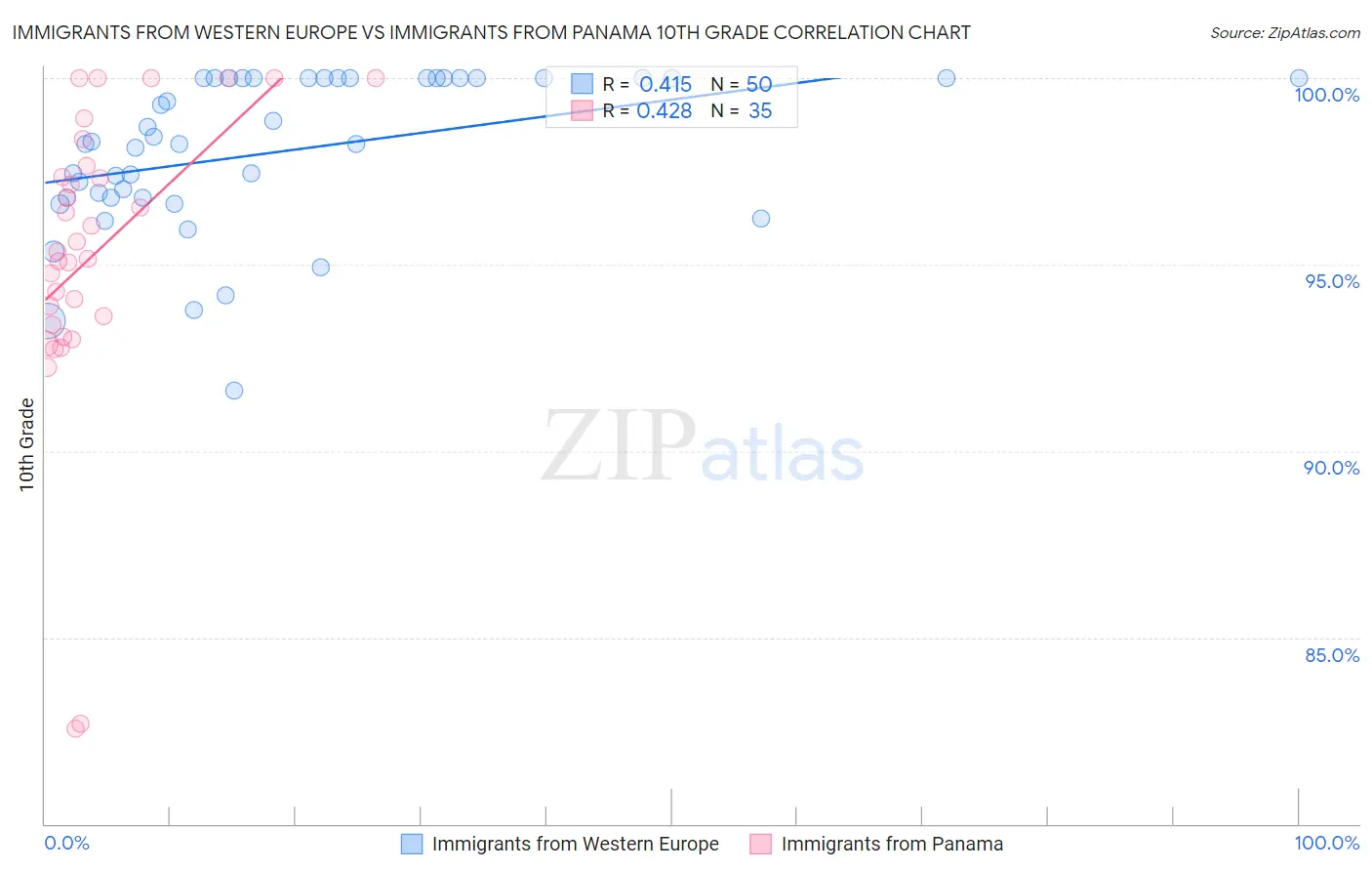 Immigrants from Western Europe vs Immigrants from Panama 10th Grade