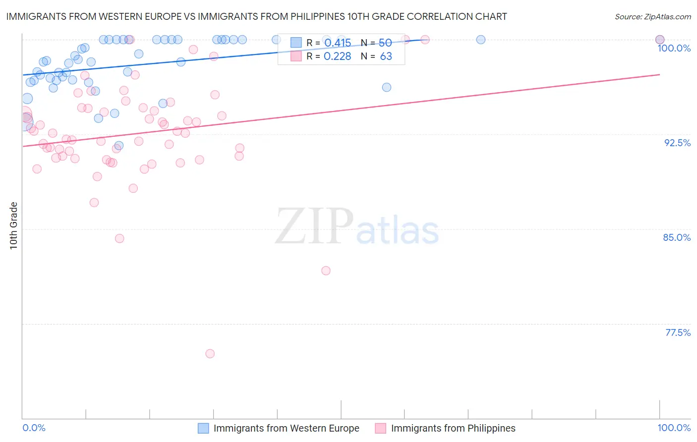 Immigrants from Western Europe vs Immigrants from Philippines 10th Grade
