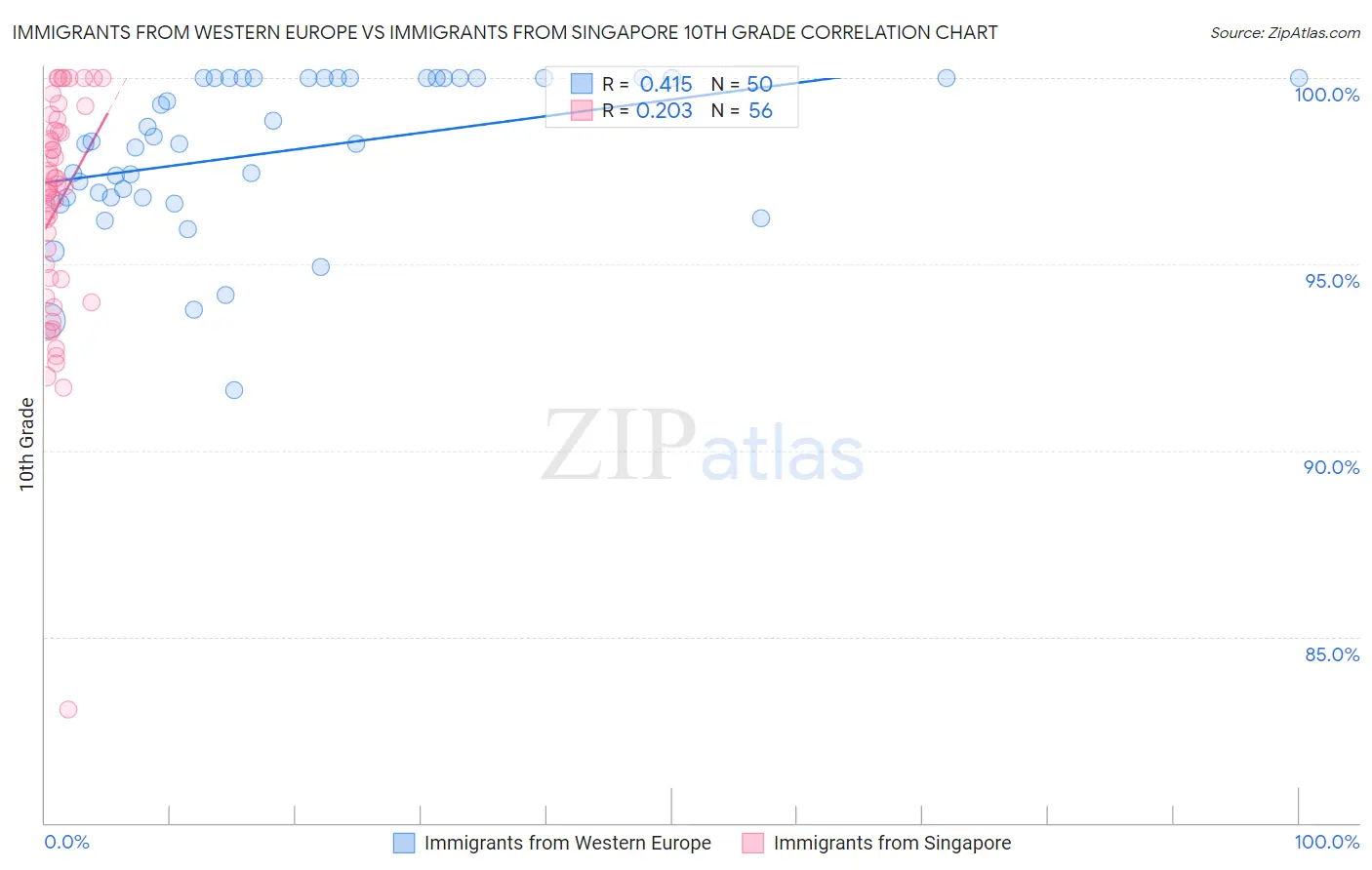 Immigrants from Western Europe vs Immigrants from Singapore 10th Grade