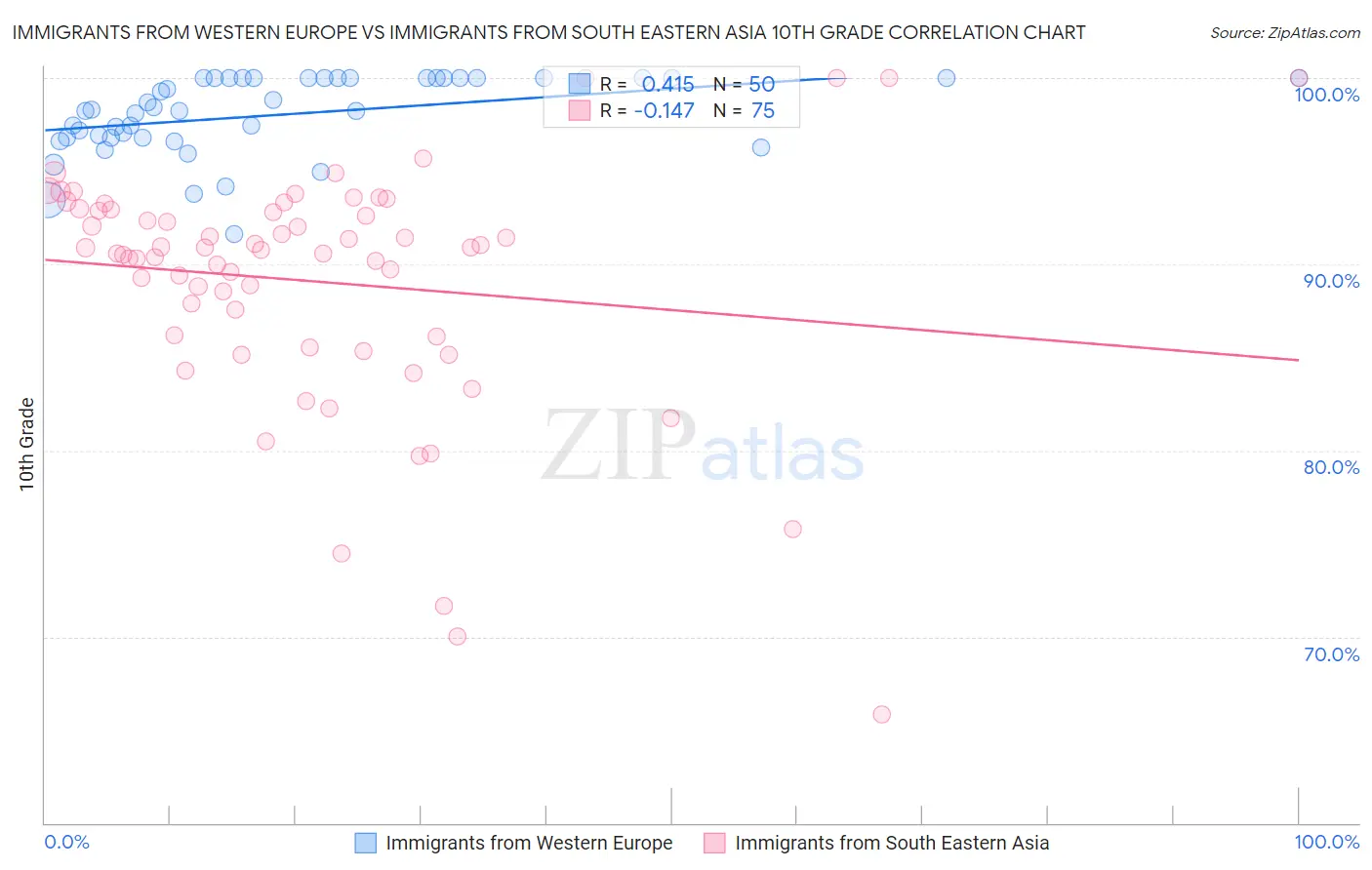 Immigrants from Western Europe vs Immigrants from South Eastern Asia 10th Grade