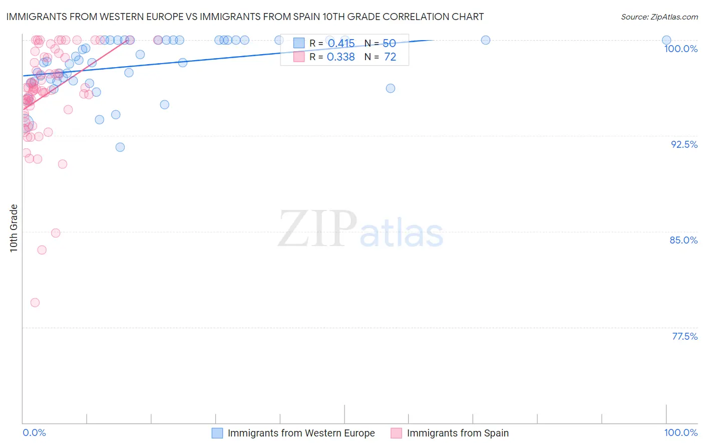 Immigrants from Western Europe vs Immigrants from Spain 10th Grade