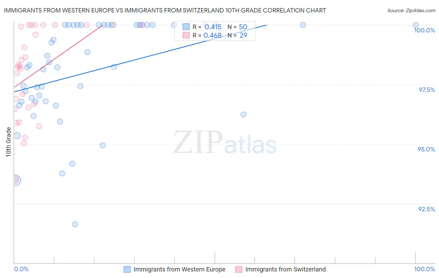 Immigrants from Western Europe vs Immigrants from Switzerland 10th Grade