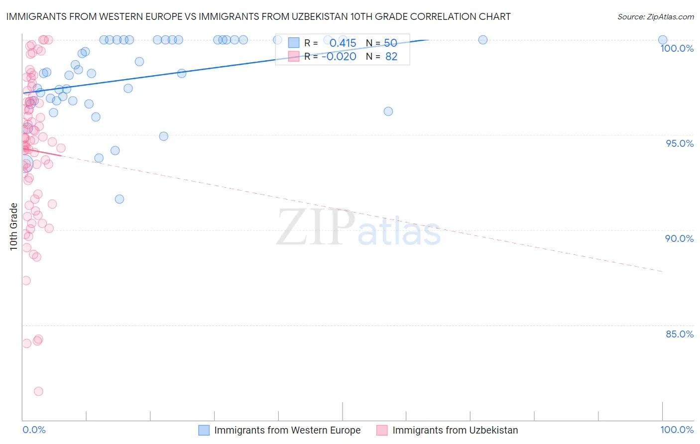 Immigrants from Western Europe vs Immigrants from Uzbekistan 10th Grade