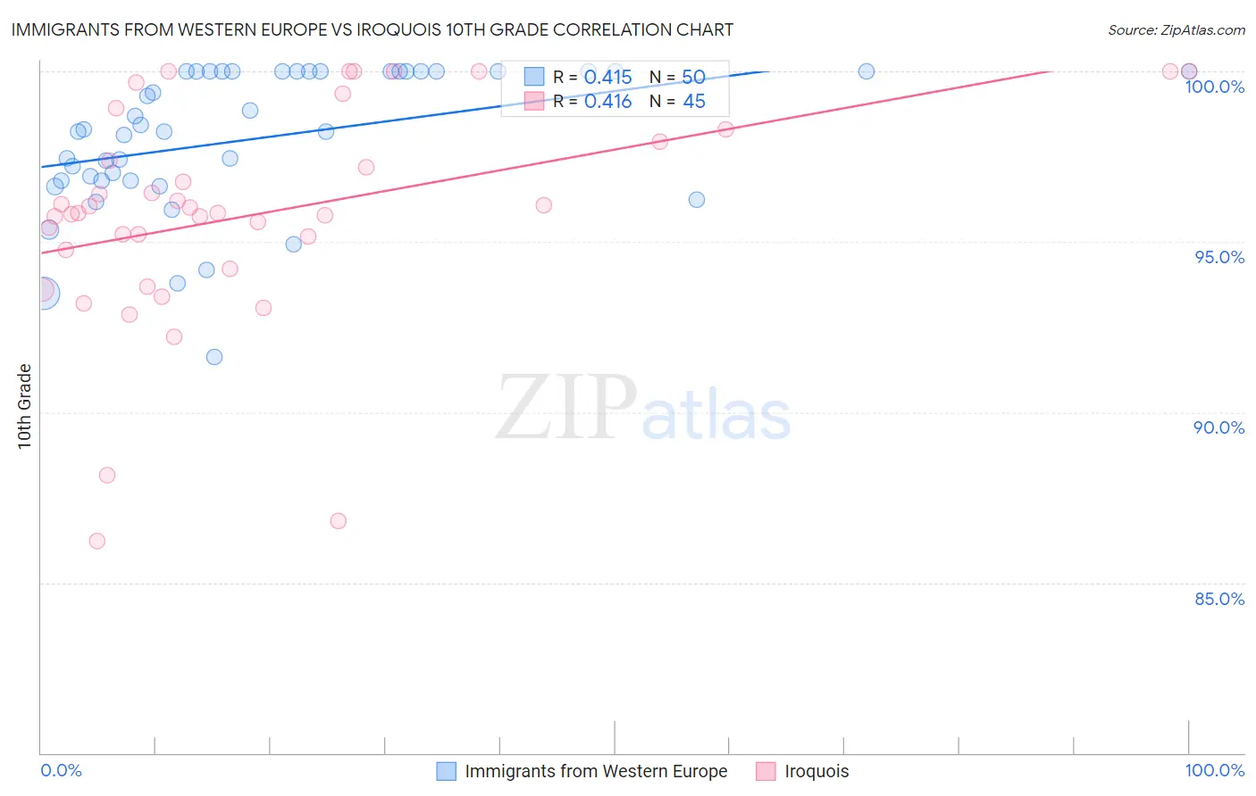 Immigrants from Western Europe vs Iroquois 10th Grade