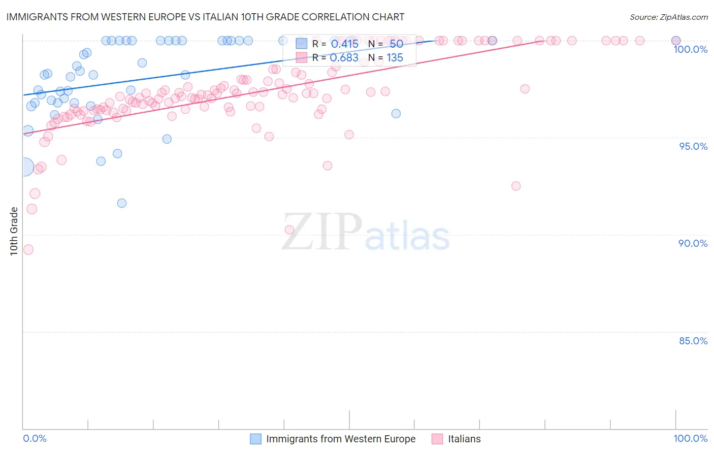 Immigrants from Western Europe vs Italian 10th Grade