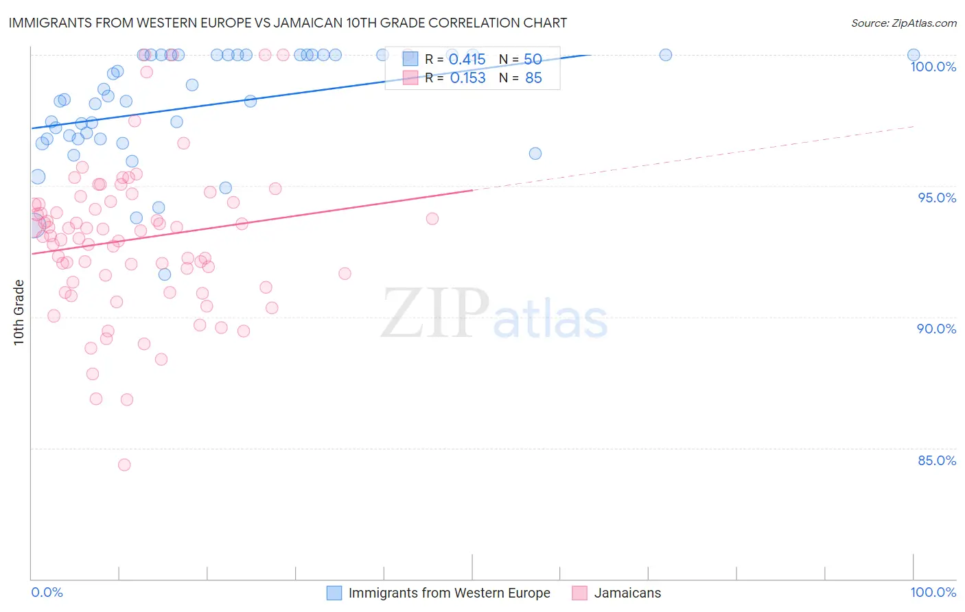 Immigrants from Western Europe vs Jamaican 10th Grade