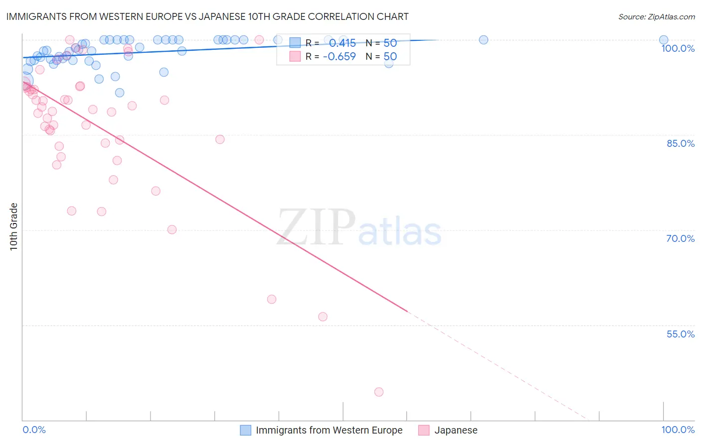 Immigrants from Western Europe vs Japanese 10th Grade