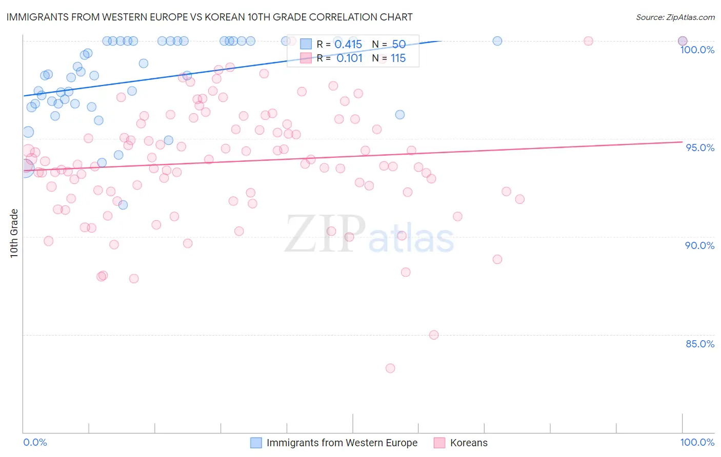 Immigrants from Western Europe vs Korean 10th Grade