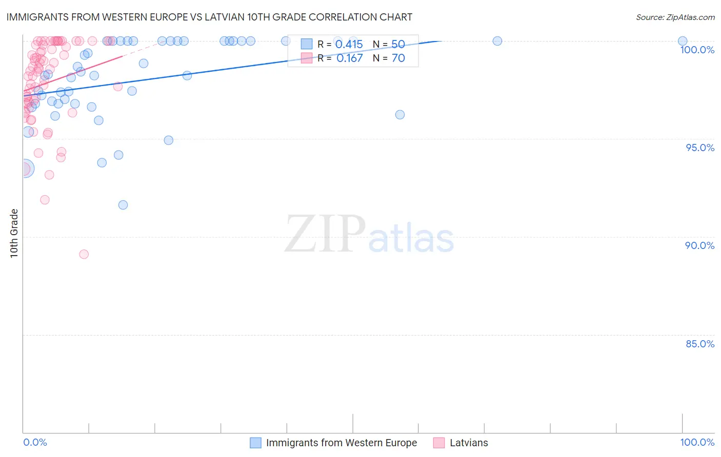 Immigrants from Western Europe vs Latvian 10th Grade