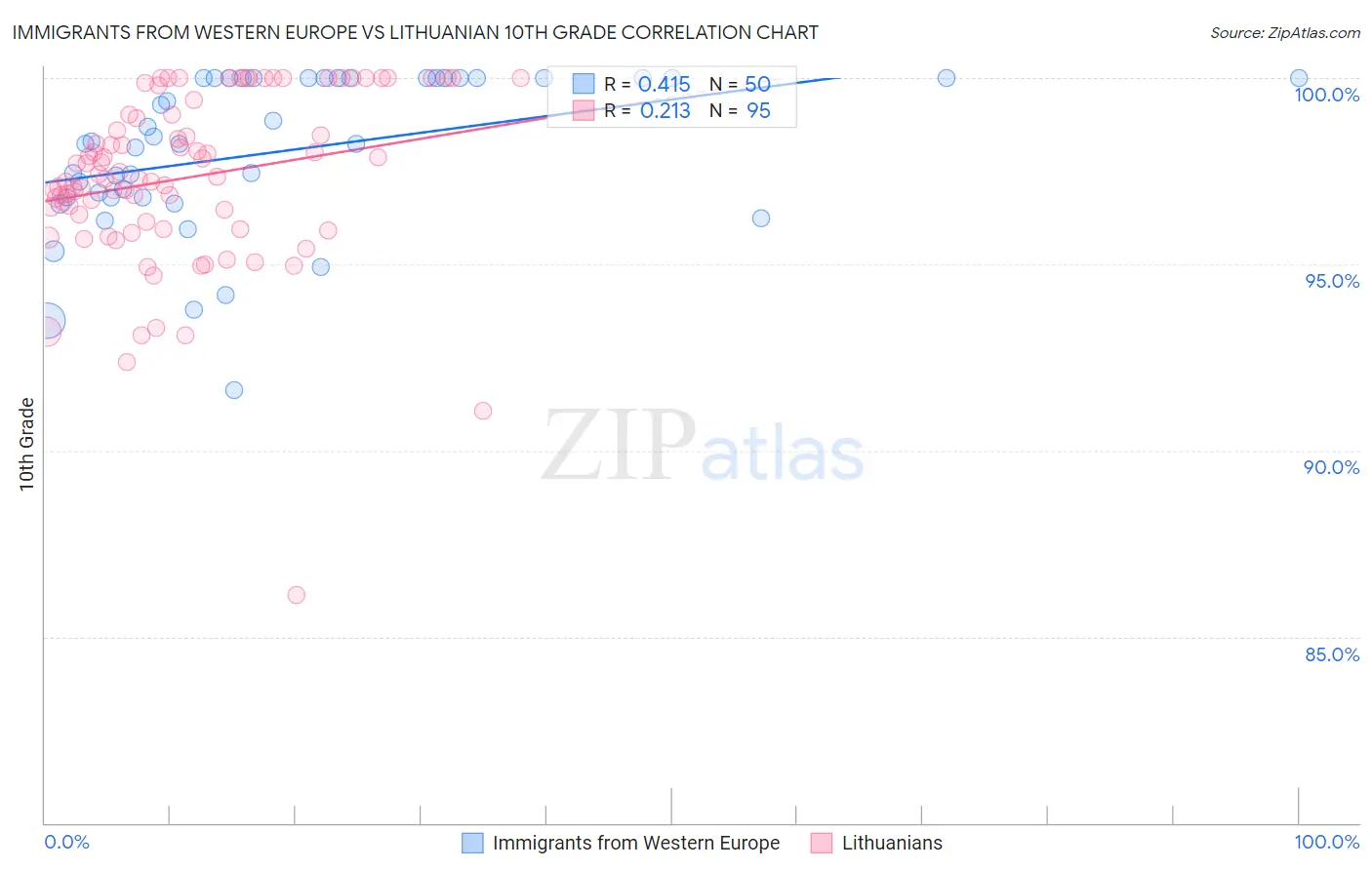 Immigrants from Western Europe vs Lithuanian 10th Grade