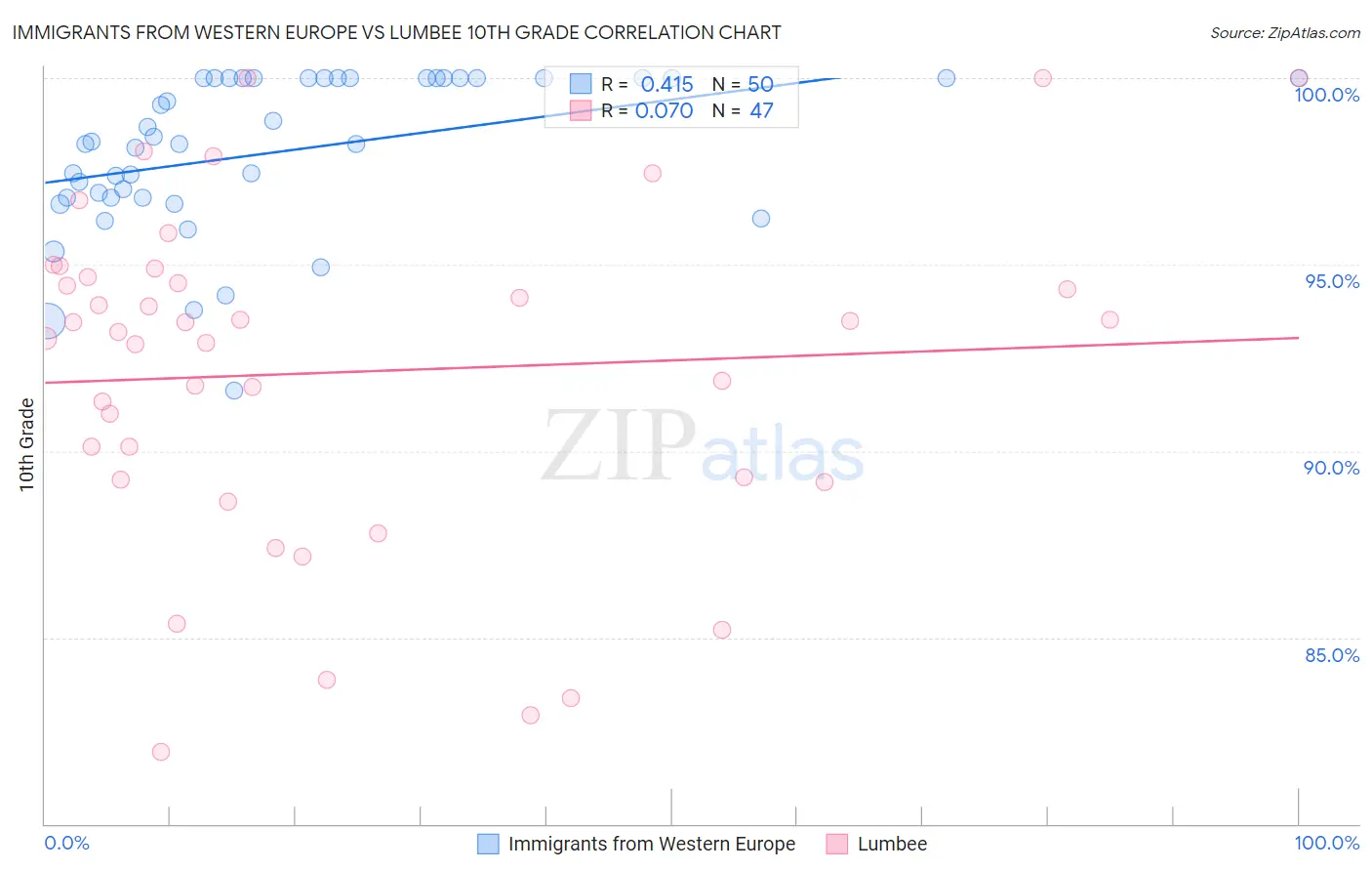 Immigrants from Western Europe vs Lumbee 10th Grade