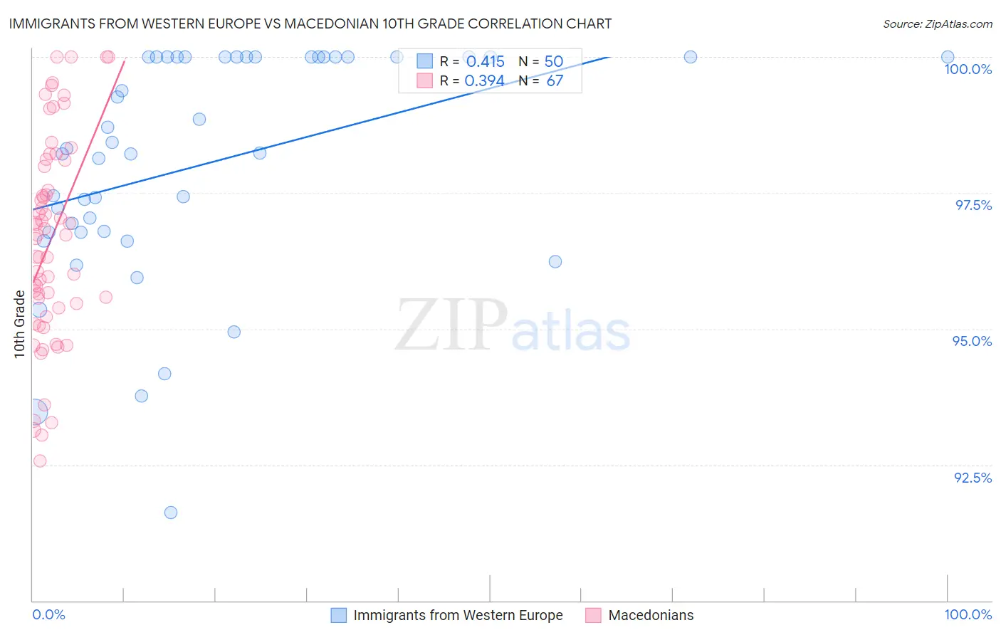 Immigrants from Western Europe vs Macedonian 10th Grade