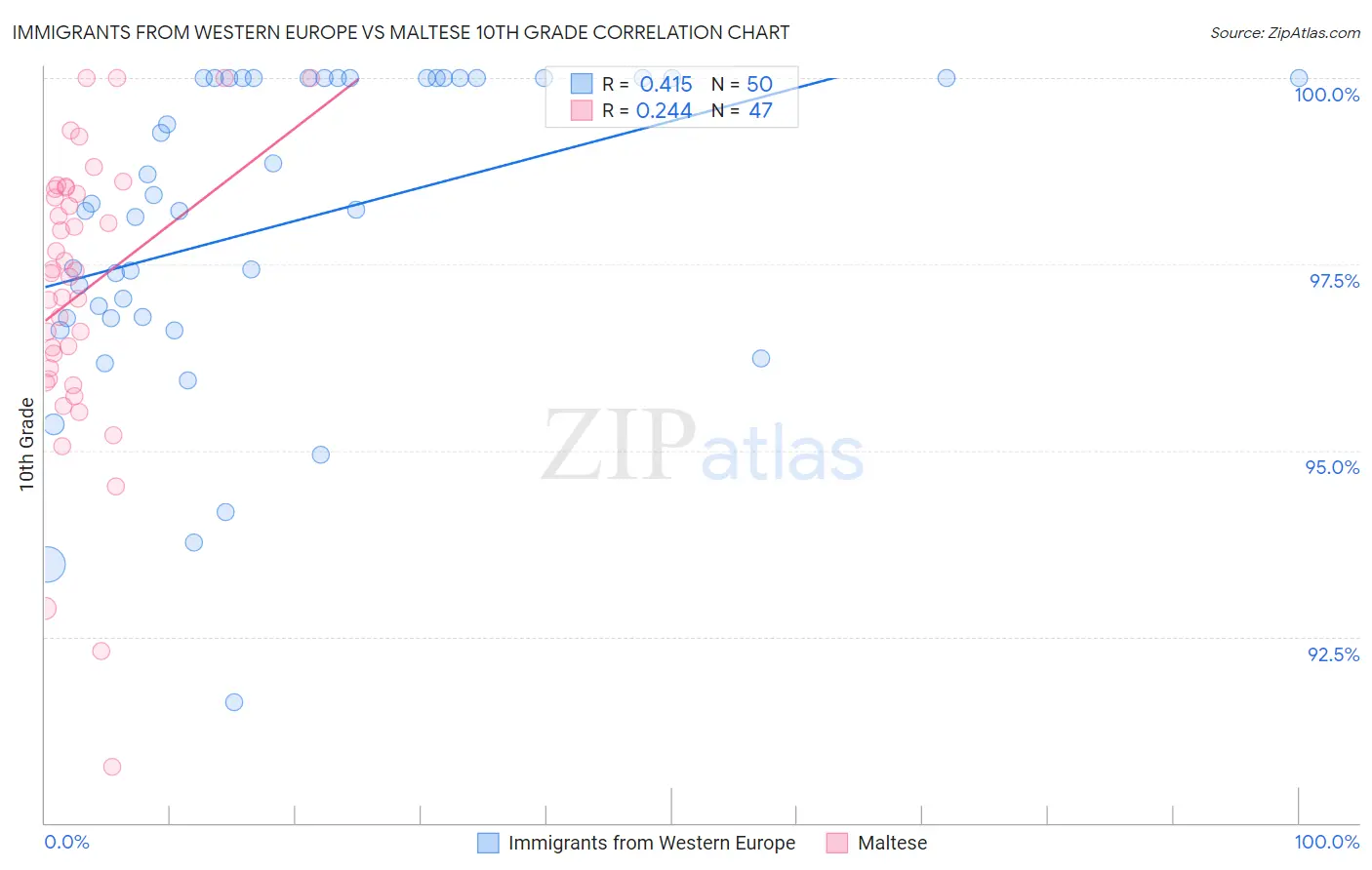 Immigrants from Western Europe vs Maltese 10th Grade