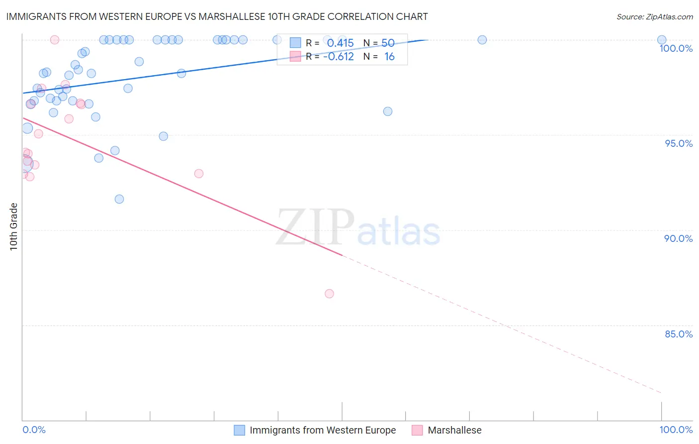 Immigrants from Western Europe vs Marshallese 10th Grade