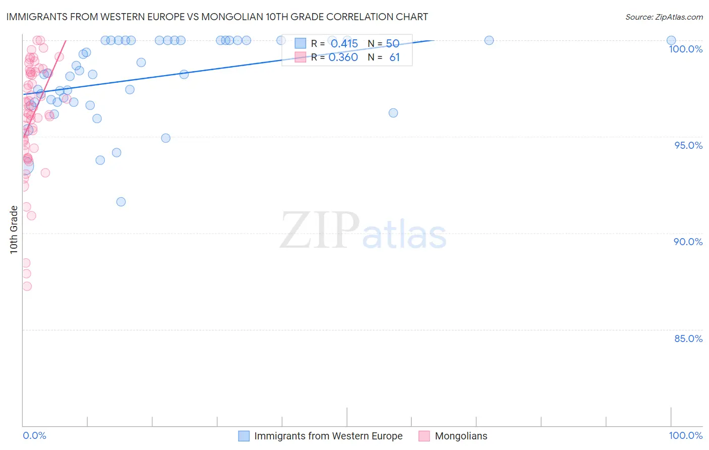 Immigrants from Western Europe vs Mongolian 10th Grade