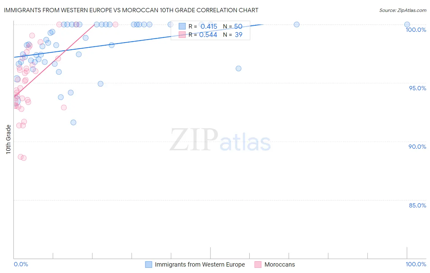 Immigrants from Western Europe vs Moroccan 10th Grade
